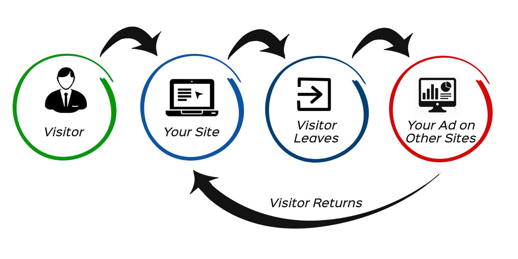 Remarketing: What It Is and How It Works