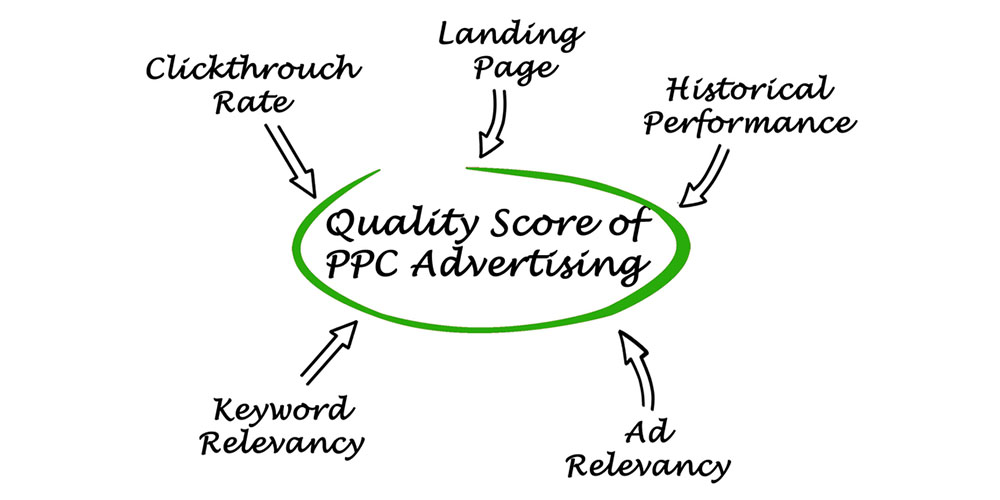 AdWords Quality Score: What Is It and How Can It Be Improved?